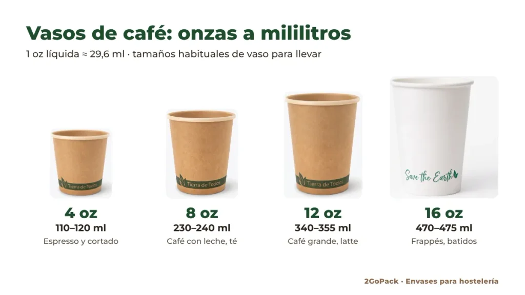 Equivalencia de vasos de café de 4, 8, 12 y 16 onzas a mililitros